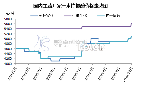 2016年第三季度國內檸檬酸市場(chǎng)綜合分析